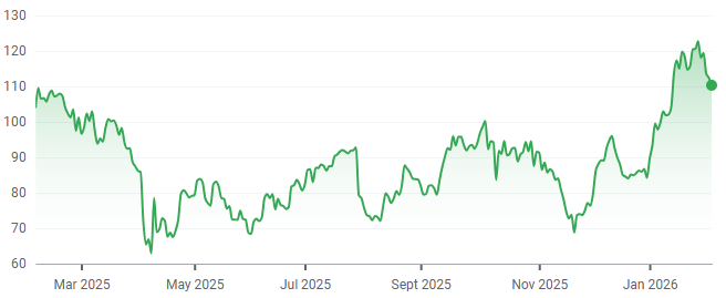 ENTG 1-year performance. (Source: Google Finance)