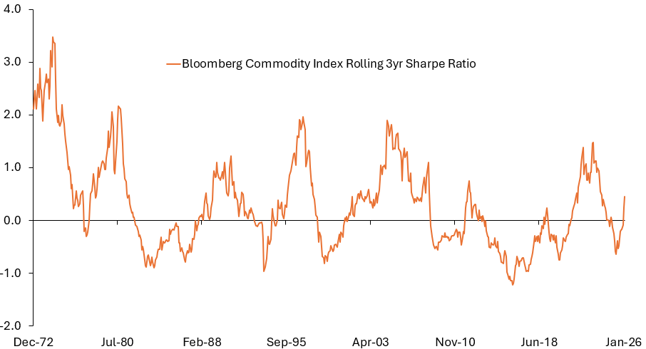 Source: Janus Henderson Investors, Bloomberg, data from 31 December 1969 to 31 January 2026.
