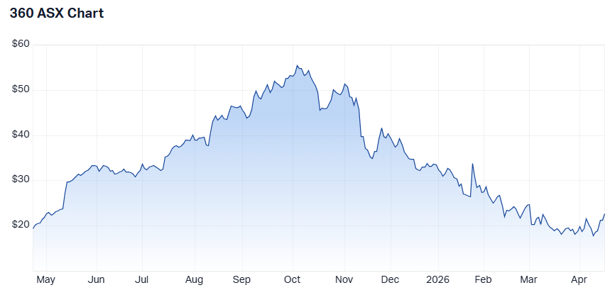 360 one-year chart (Source: Market Index)