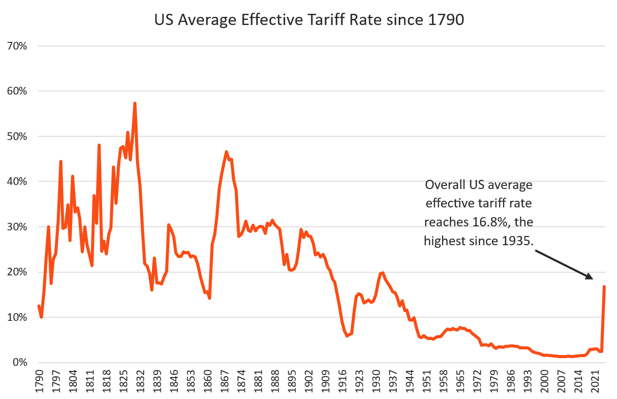 Source: Historical Statistics of the United States Ea424-434, Monthly Treasury Statement, Bureau of Economic Analysis, The Budget Lab analysis . As at 17 November 2025.