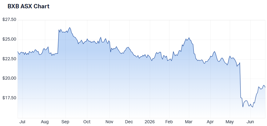 Brambles one-year share price performance (Source: Market Index)