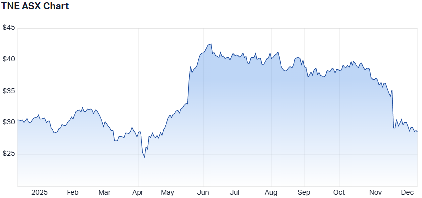 TNE 1-year performance. (Source: Market Index)