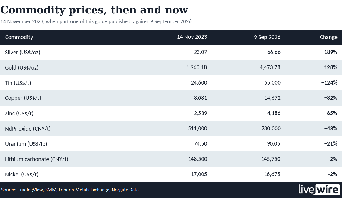 Changes in the prices of various commodities since the first edition of
this guide was published in November 2023.  