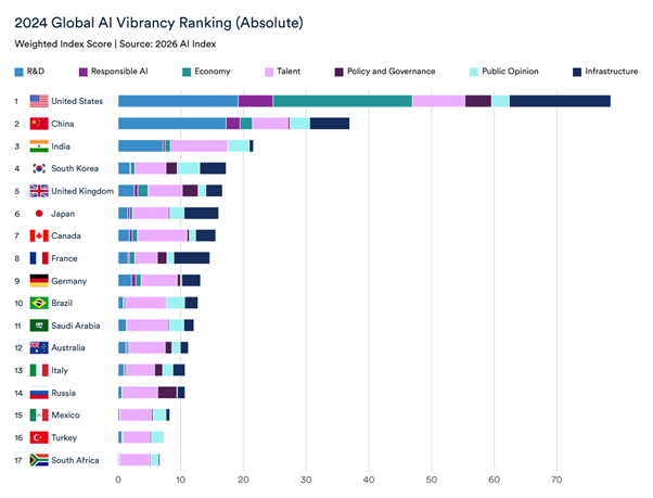 Source: Stanford University Human-Centered Artificial Intelligence