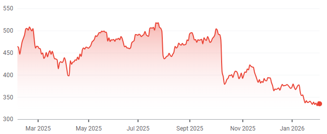 RACE 1-year performance. (Source: Google Finance)