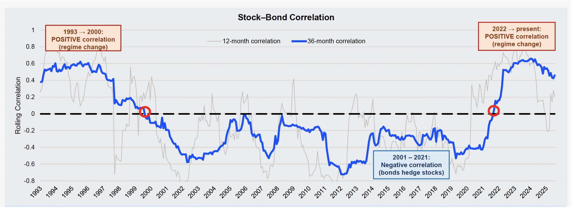 Source: Perpetual, FactSet, S&P 500 TR and Bloomberg US Treasury TR indices