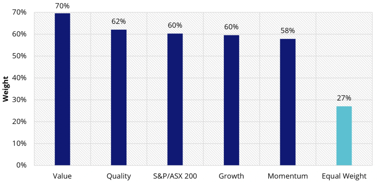 Source: MSCI, S&P, MSCI Australia IMI Factor Indices, Equal Weight as MVIS Australia Equal Weight Index, As at 10 April 2026. Weightings may change in the future.