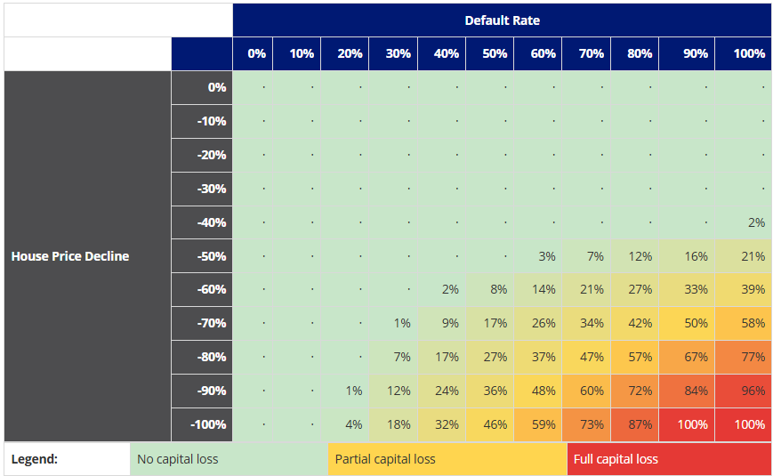 Source: Bloomberg, VanEck proprietary model. Modelling based on underlying mortgage LVR 59.9%, WAC 6.86%, credit enhancement 18.65%. Per-loan loss given default modelled as LGD = max(0, (1 + WAC × t) − (1 + h)(1 − f) / LTV), where t = 1.5-year recovery period, h = house price change, f = 10% foreclosure and sale costs. Pool loss = default rate × LGD. Tranche capital loss = min(1, max(0, pool loss − CE) / tranche thickness), thickness set at 80.0%. Assumes CE is the sole loss absorber; excess spread, LMI, and turbo/sequential-pay waterfall dynamics are excluded. Results are illustrative stress outcomes, not forecasts.