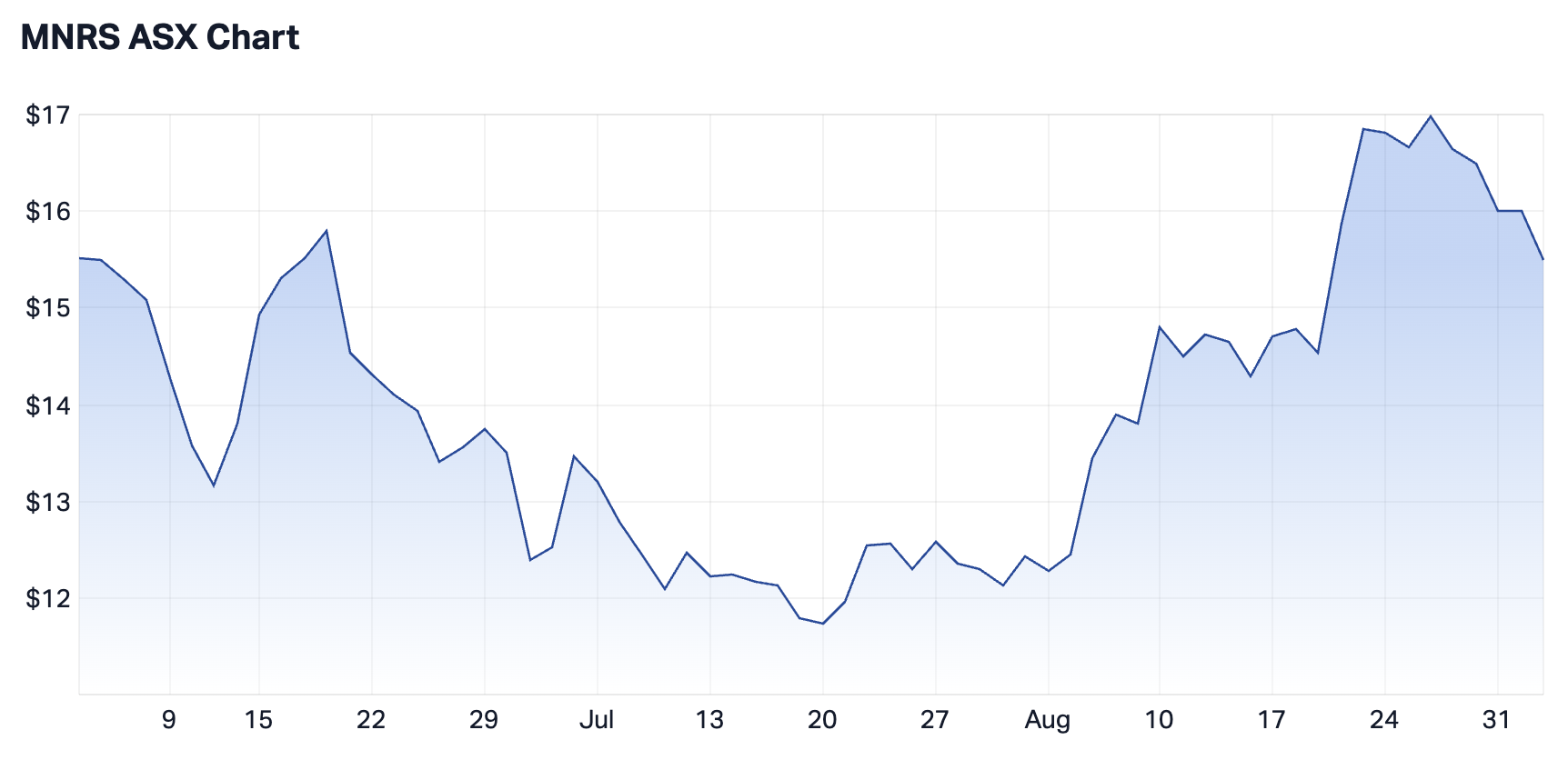 Betashares Global Gold Miners Currency Hedged ETF 3-month chart (Source: Market Index)
