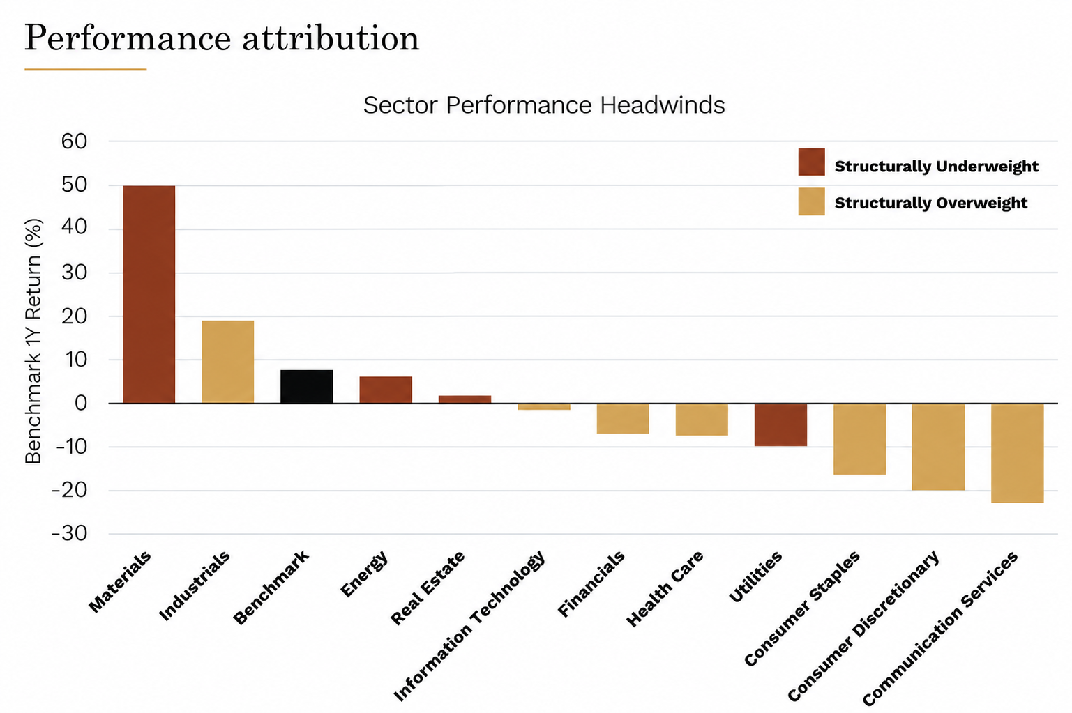 FY26 performance across Small Ords sectors and Ophir’s positioning in each (Source: Ophir Asset Management)