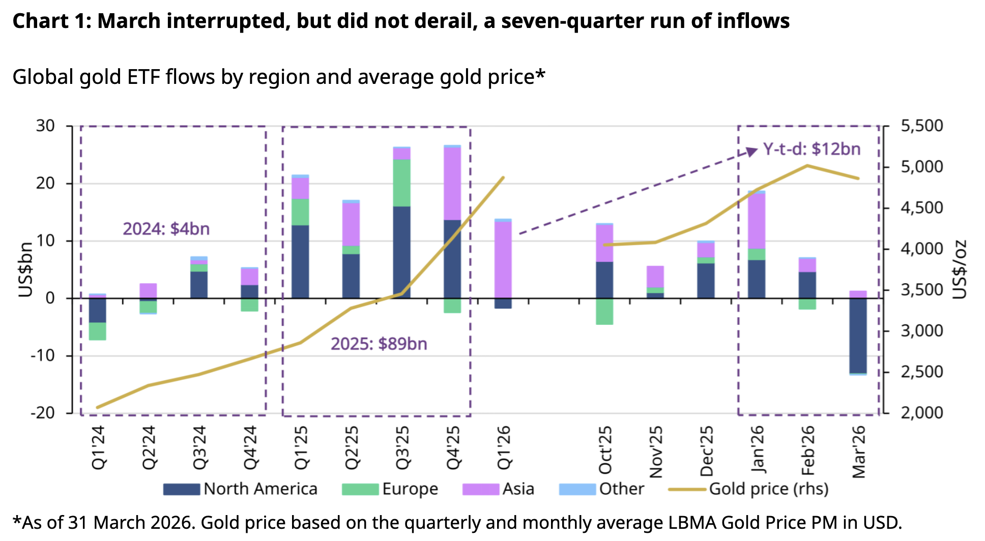 Source: Bloomberg, Company Filings, ICE Benchmark Administration, World Gold Council