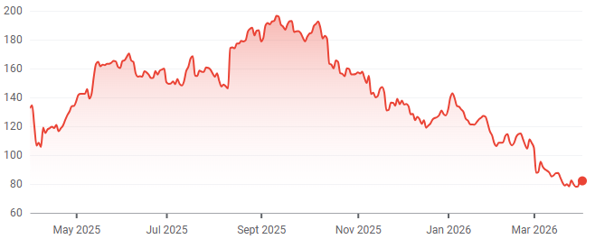 SE 1-year performance. (Source: Google Finance)