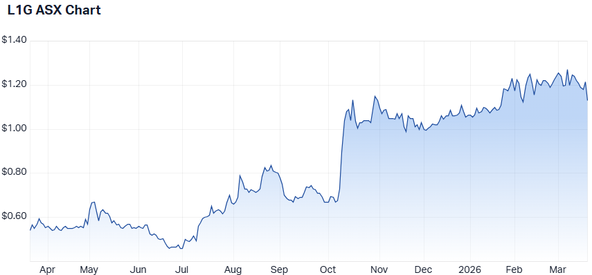 L1G 1-year performance. (Source: Market Index)