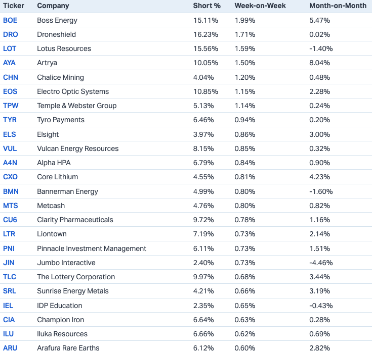 The ASX stocks seeing the most short interest uptick (Source: Market Index)