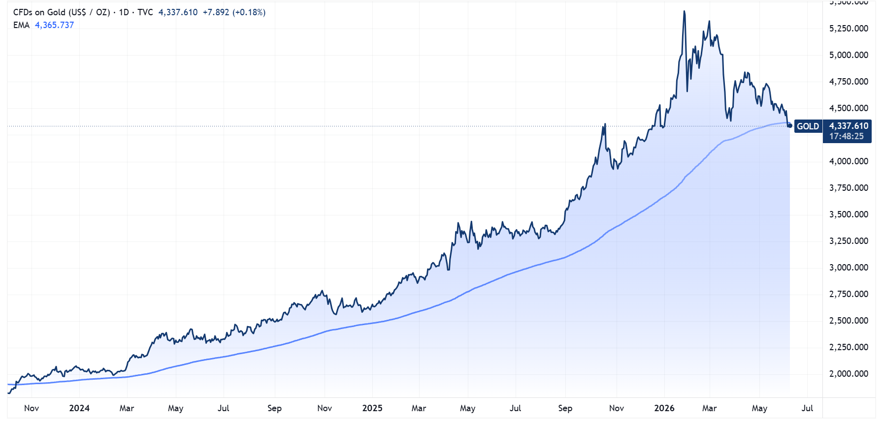 Gold price vs. 200-day moving average chart (Source: TradingView)
