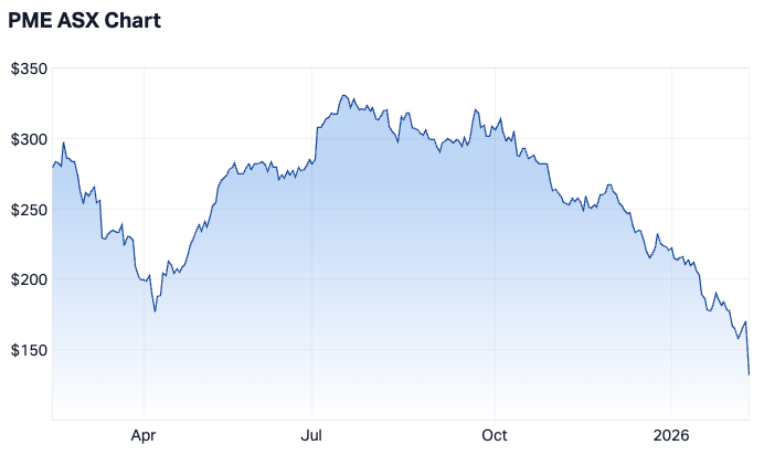 Pro Medicus 1-year chart (Source: Market Index)