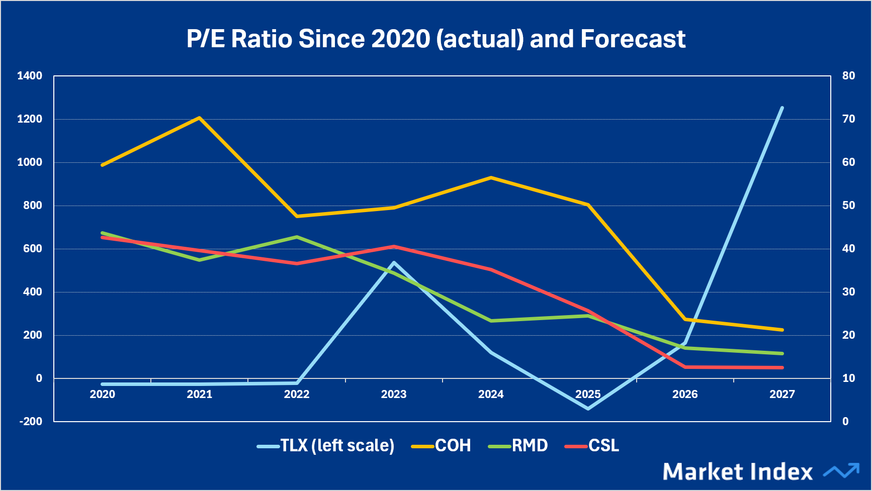 Source: Morningstar (historical P/E, 2020–2025) and UBS (forecasts FY26-27) Australian Healthcare Sector Keys, 24 July 2026. Telix is plotted on the right-hand scale as it has swung from loss-making in previous years to profitability in 2026-27. 