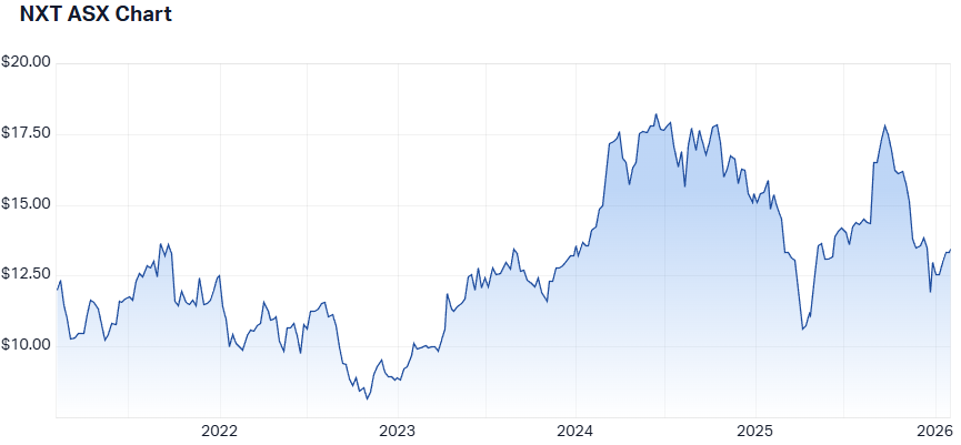 NXT 5-year performance. (Source: Market Index)