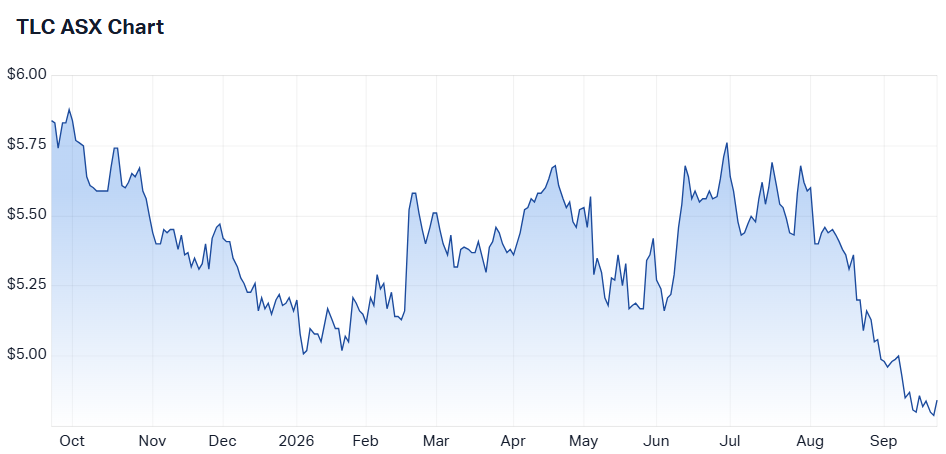 The Lottery Corporation's one-year share price performance (Source: Market Index)
