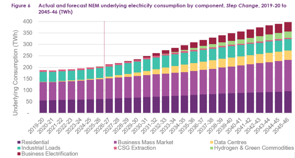 Source: Australian Energy Market Operator (AEMO), 2026 NEM Electricity Statement of Opportunities (August 2026)