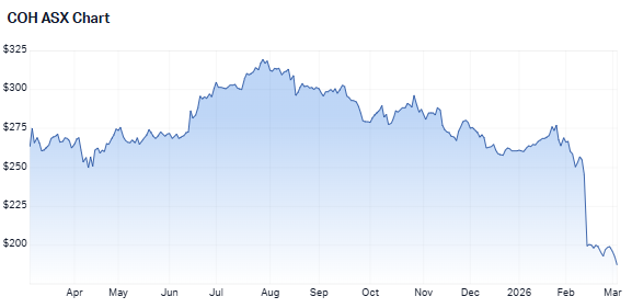 Cochlear's one-year share price chart (Source: Market Index)