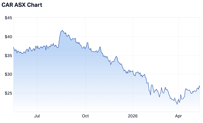 CAR Group 1-year chart (Source: Market Index)