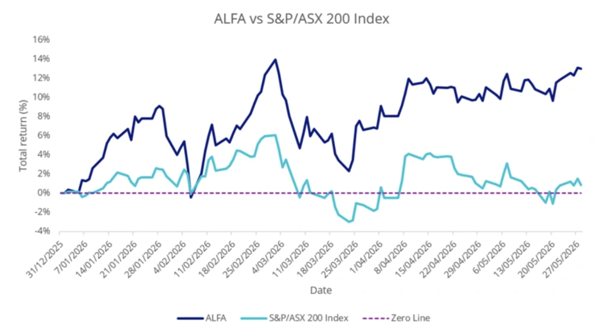 Source: VanEck, 27 May 2026. Past performance is not indicative of future performance. ALFA results shown are net of management fees and costs, but before brokerage fees or bid/ask spreads incurred when investors buy/sell on the ASX.