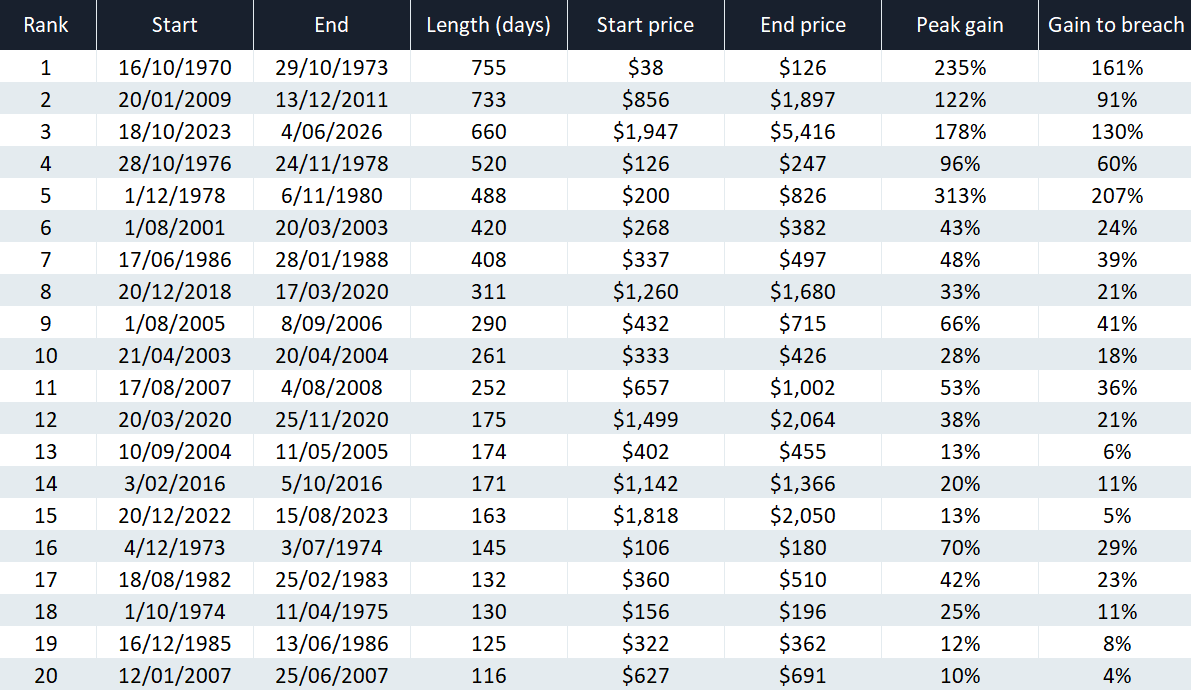 All gain figures use daily closing prices. Peak gain measures the streak start to its highest close; Gain to breach measures the streak start to its final close before the 200-day moving average was lost (Source: Market Index)