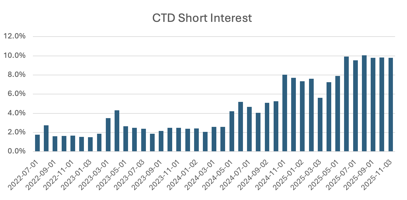 CTD Short Interest