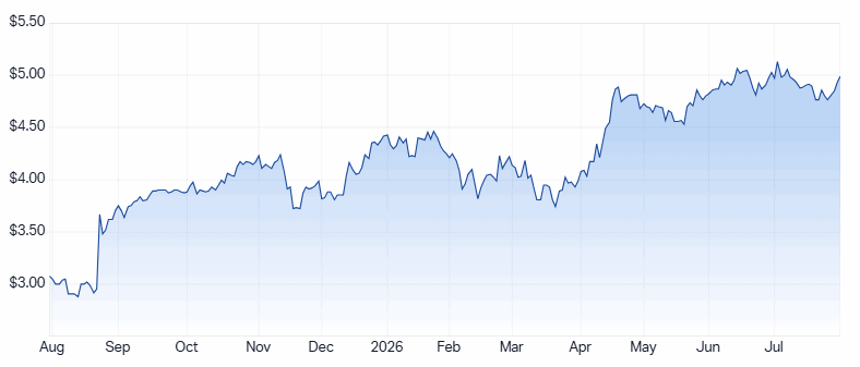 CCL 1-year chart. Source: Market Index
