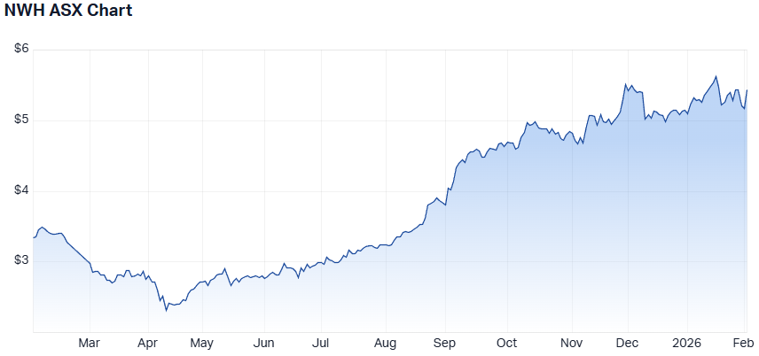 NWH 1-year performance. (Source: Market Index)