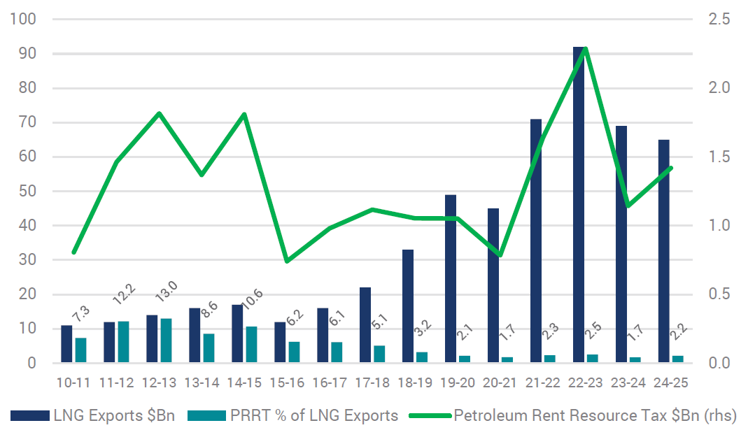 Source: Commonwealth Budget Papers, ATO, Yarra Capital. Aug 2026.