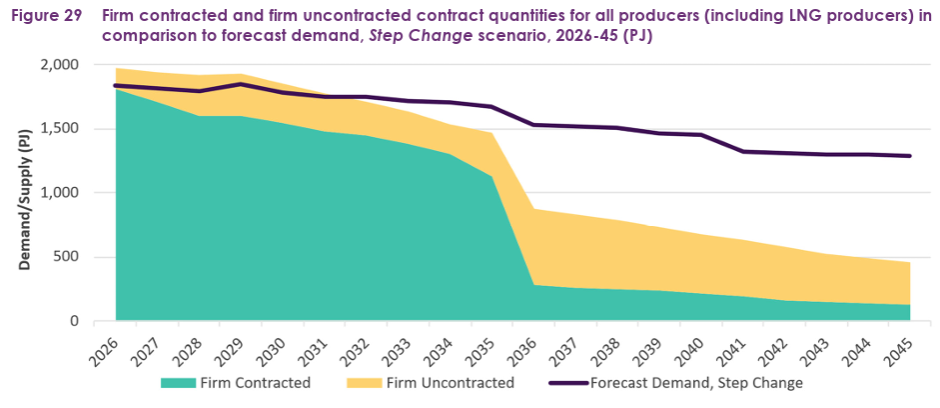 Source: Australian Energy Market Operator (AEMO), 2026 Gas Statement of Opportunities, March 2026.