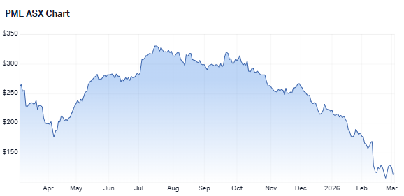 Pro Medicus's one-year share price chart (Source: Market Index)