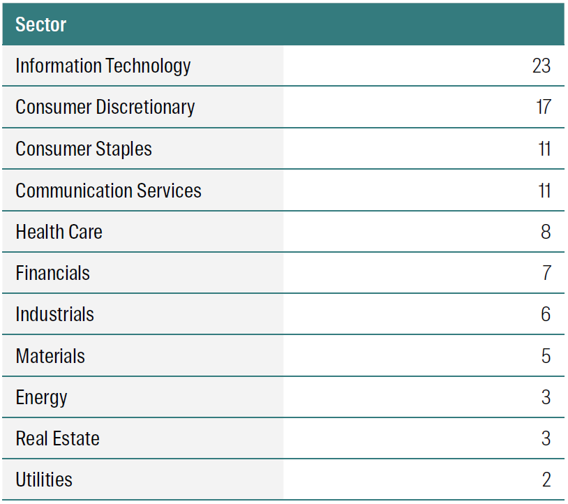 From: 1 January 2025 to 1 December 2025. Source: RQI Investors, MSCI, 2026