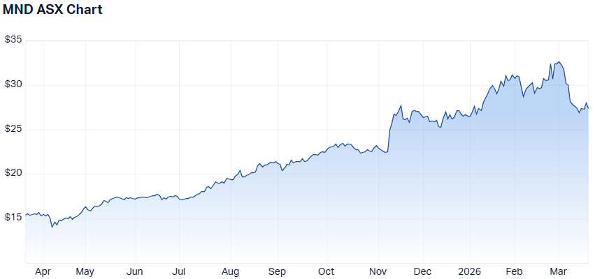 MND 1-year performance. (Source: Market Index)