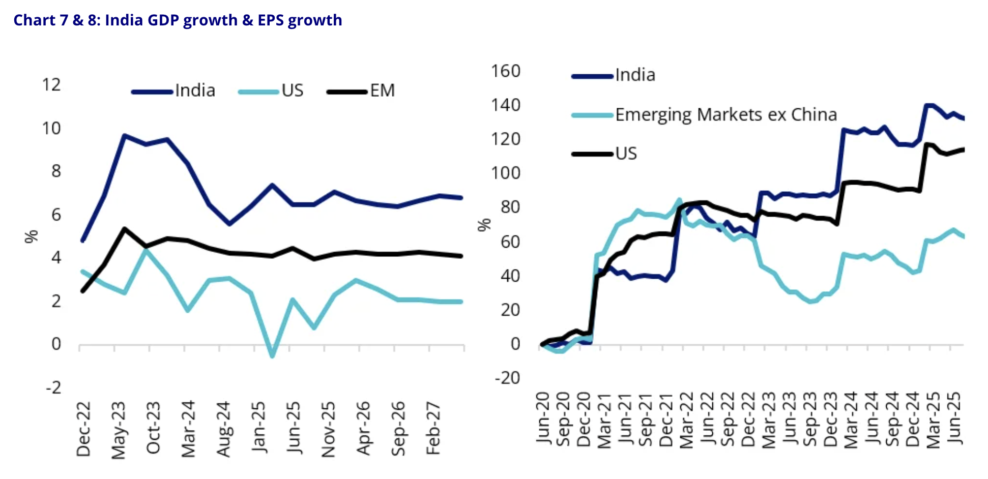 Source: VanEck. Bloomberg. Data as of 31 December 2025. GDP YoY% change data was sourced from Bloomberg. 12-month forward EPS growth (%) data was sourced from Bloomberg. India is MSCI India Index.  Emerging Markets ex China is MSCI Emerging Markets ex China Index. US is S&P 500 Index.