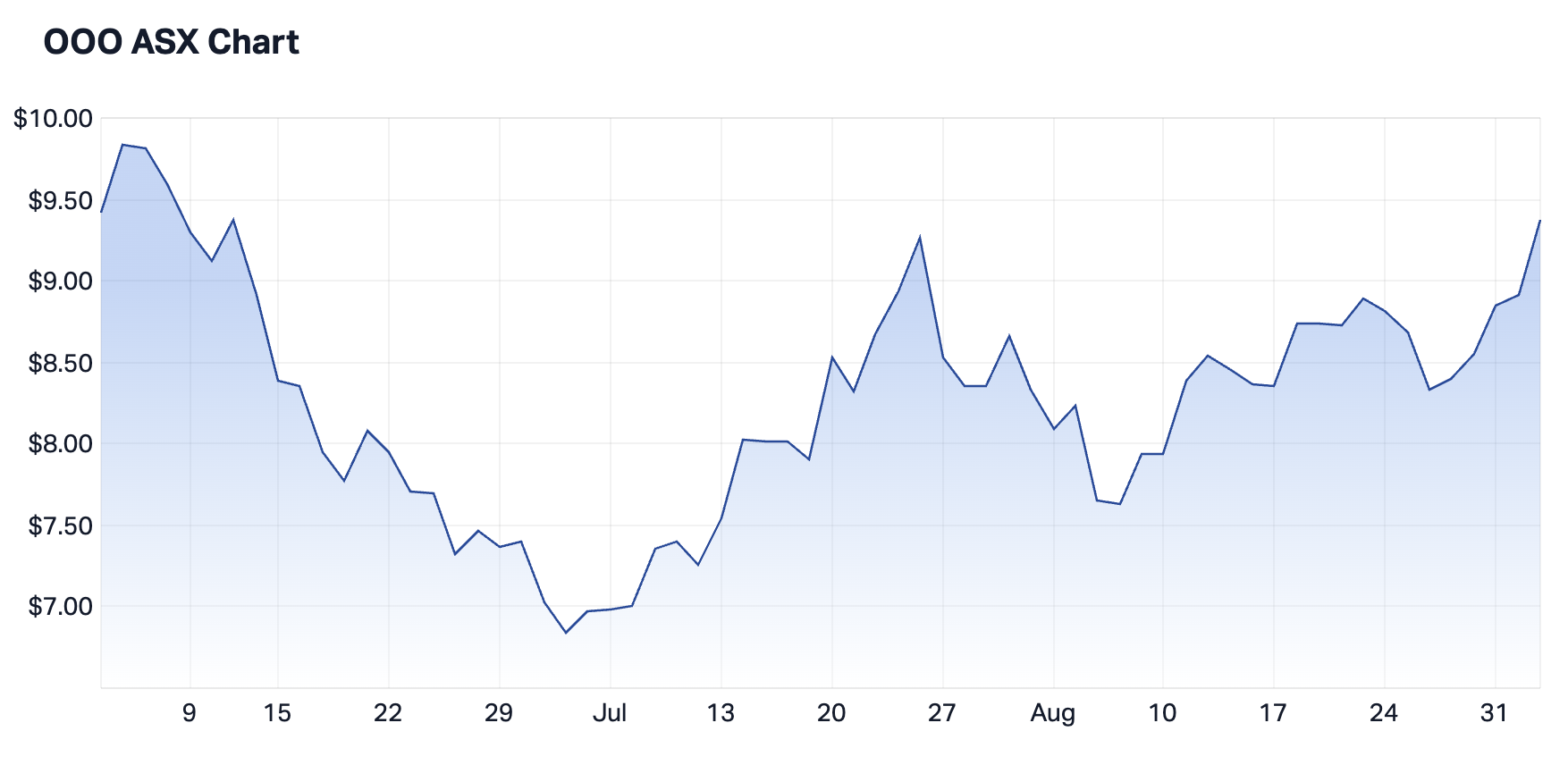 Betashares Crude Oil Index Currency Hedged Complex ETF 3-month chart (Source: Market Index)