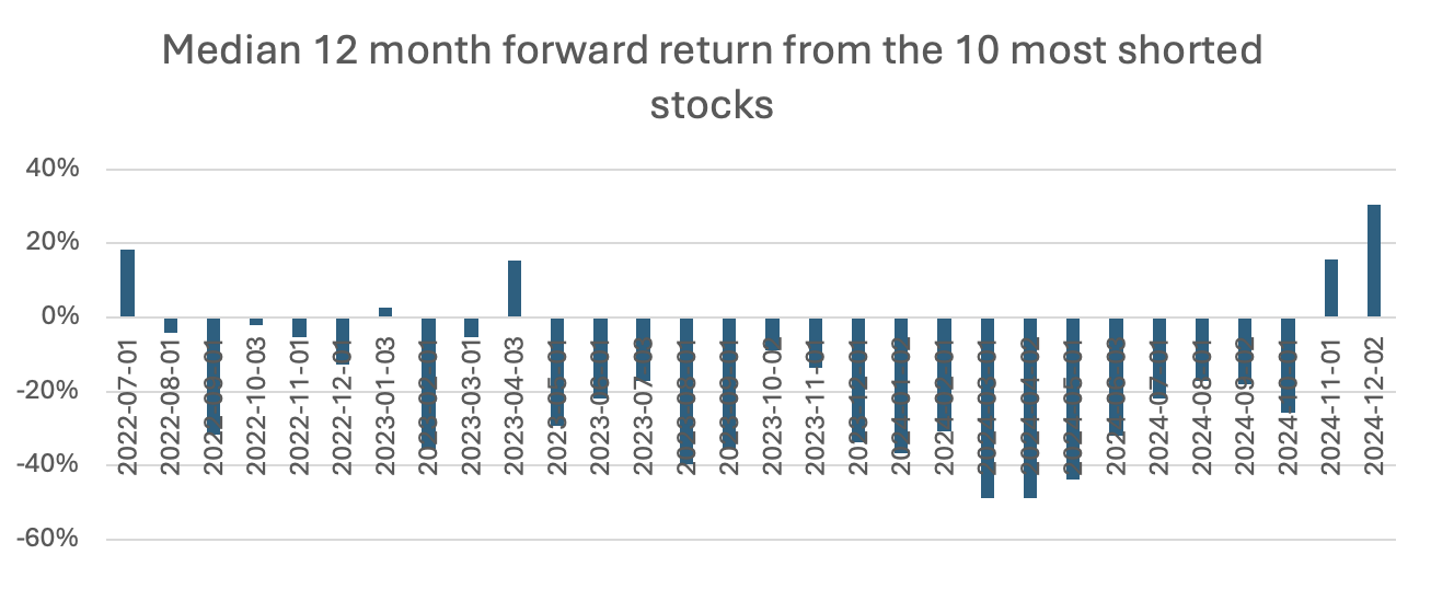 12-month Forward Return of Most Shorted Stocks