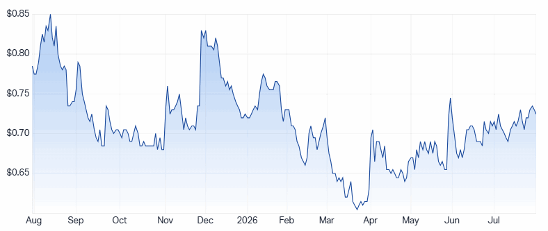 CCL 1-year chart. Source: Market Index