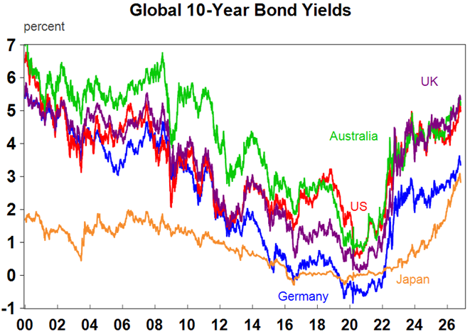 Source: Macrobond, AMP