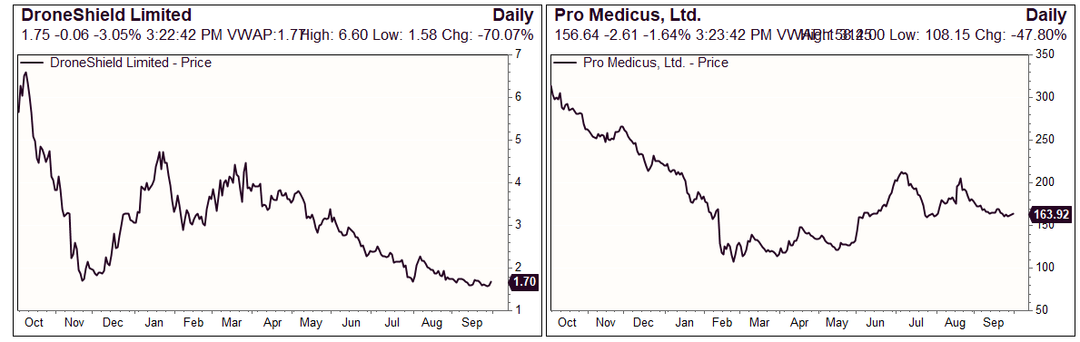 Source: Factset, Seneca Financial Solutions