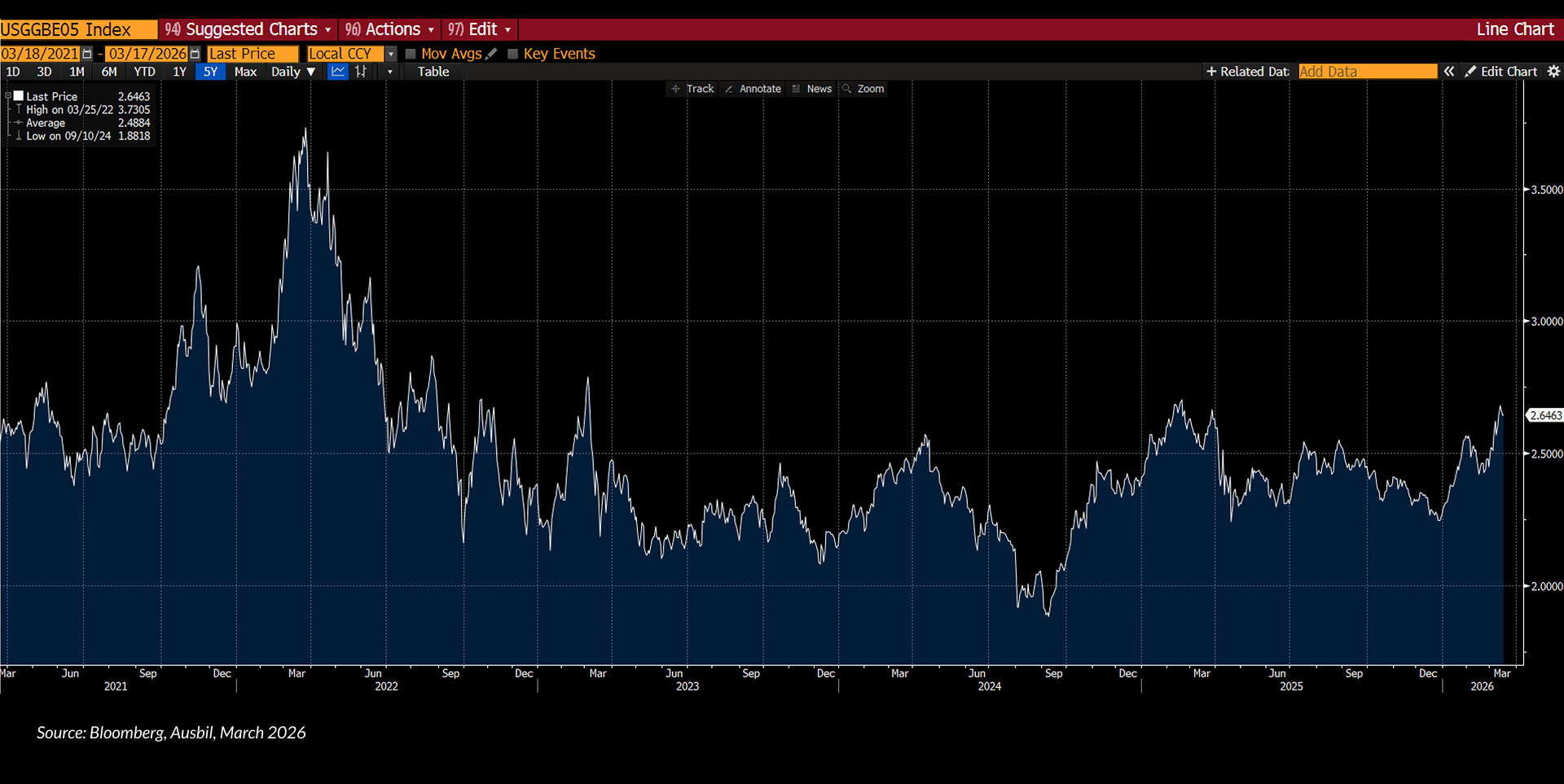 Source: Bloomberg, Ausbil, March 2026