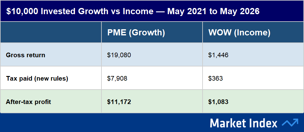 Growth or Income? The answer is: quality