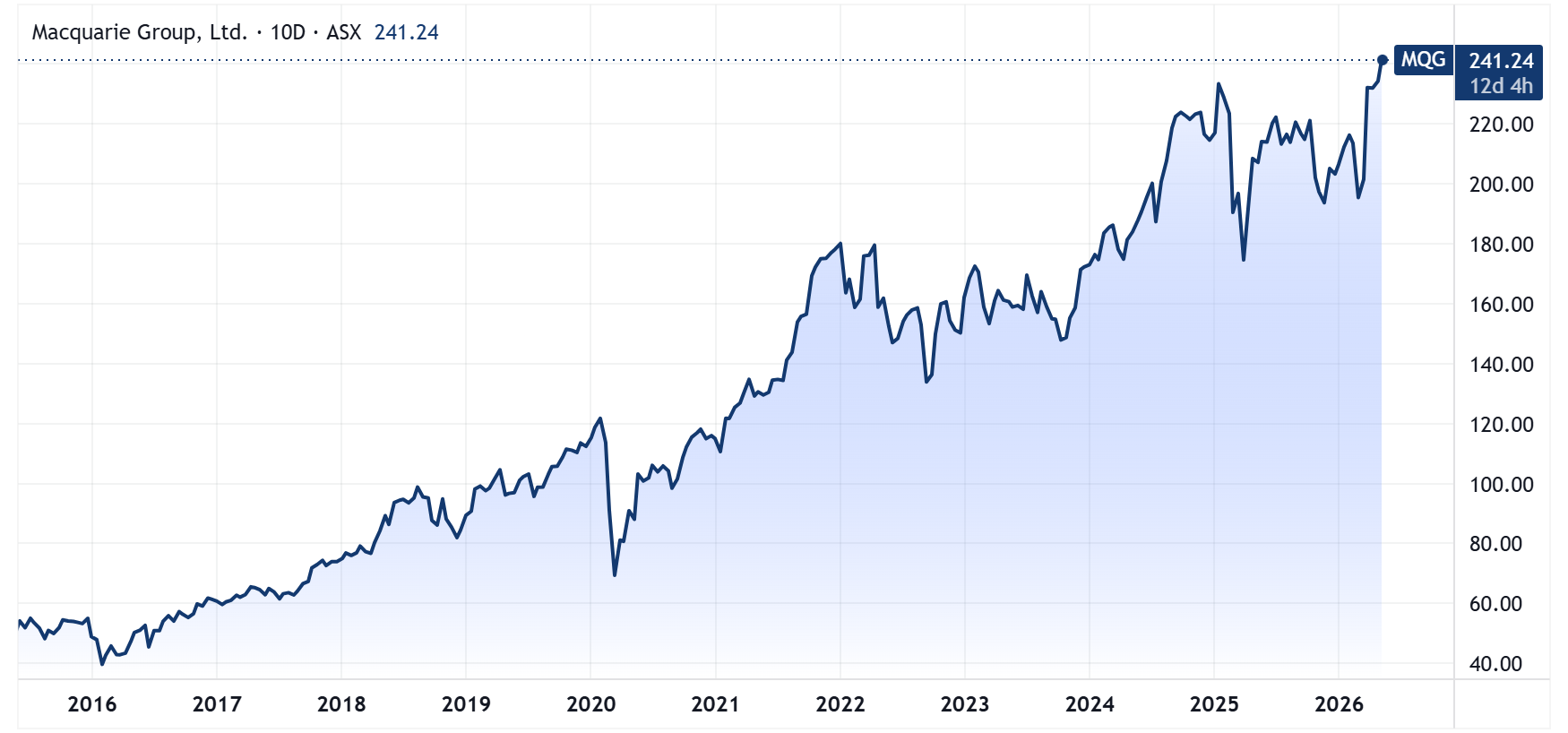 Macquarie Group price chart adjusted for dividends (Source: TradingView)