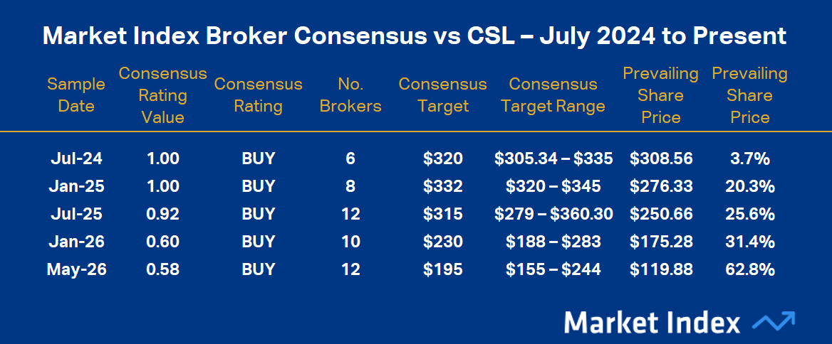 Market Index Broker Consensus vs CSL – July 2024 to Present (8 May, 2026). To obtain a stock’s Broker Consensus Rating, Market Index assigns a value of +1 to any rating better than HOLD/ NEUTRAL/ MARKETWEIGHT, a value of 0 for any rating equivalent to HOLD/ NEUTRAL/ MARKETWEIGHT, and a value of -1 to any rating worse than HOLD/ NEUTRAL/ MARKETWEIGHT. We then take the average of all assigned rating values and assign a Broker Consensus Rating of BUY to values greater than +0.5, a rating of HOLD for values between -0.5 and +0.5, and a rating of SELL for values less than -0.5. The Broker Consensus Target is simply the average of the target prices we have on file for each broker. Typically, brokers define their target prices as a 12-month forecast.