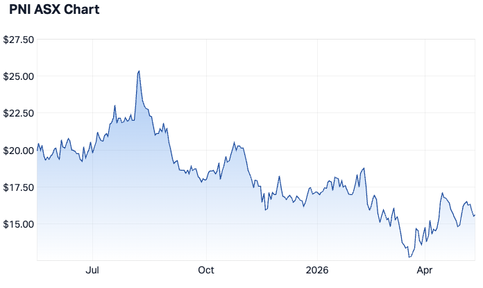 Pinnacle Investment Management Group 1-year chart (Source: Market Index)