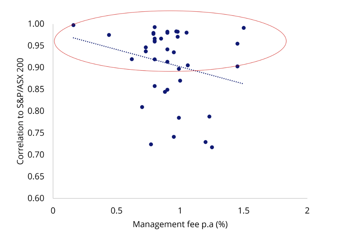 Source: Morningstar, VanEck, 1 April 2023 to 31 March 2026.