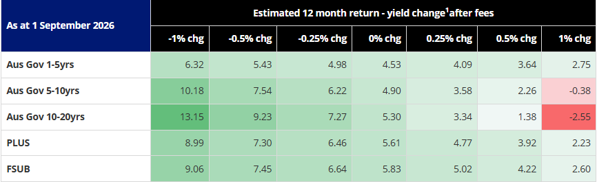 1Estimated 12 month return = current YTM + yield change – duration * yield change – annual management fee. These are estimations only based on available data. Not a recommendation to act. Estimated returns are based on various assumptions about the future and are not indicative of fund or yield performance and cannot be guaranteed. Aus Gov 1-5yrs is VanEck 1-5 Year Australian Government Bond ETF, Aus Gov 5-10yrs is VanEck 5-10 Year Australian Government Bond ETF, Aus Gov 10-20yrs is VanEck 10+ Year Australian Government Bond ETF.