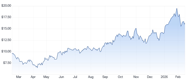 NexGen 1-year price chart. Source: Market Index